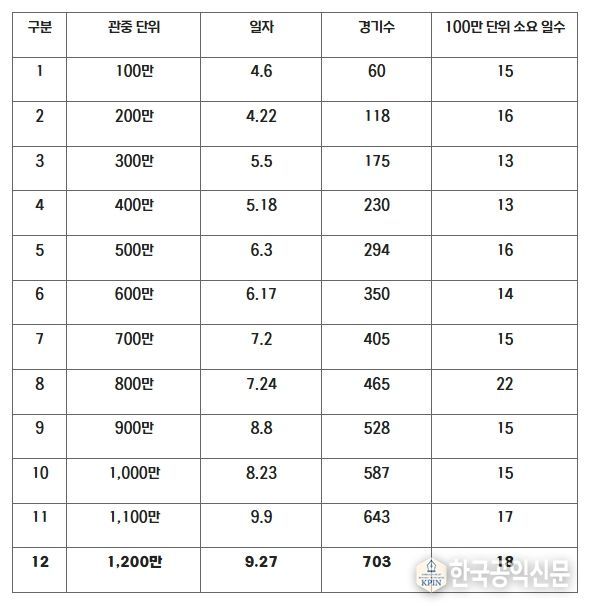 2025 KBO 리그 100만 단위 관중 달성 일자