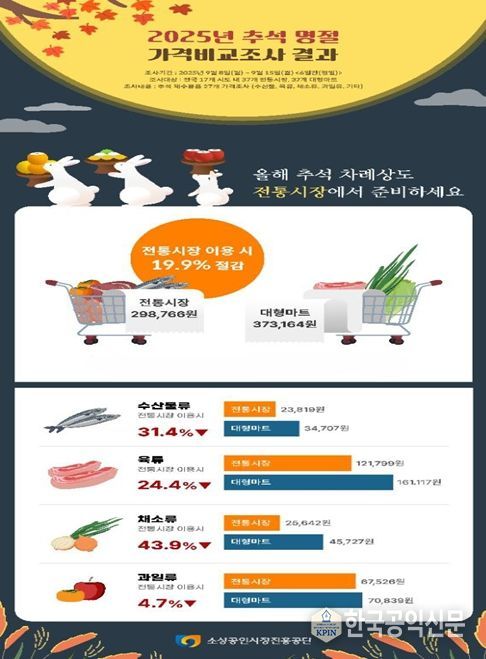 추석 명절 가격비교 조사결과