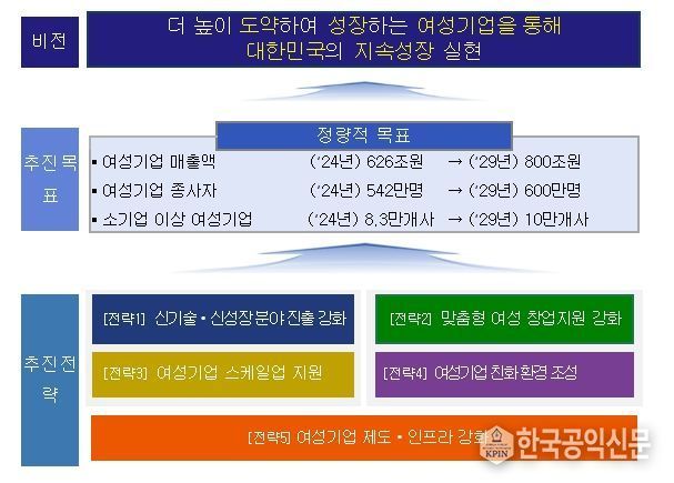 「제2차 여성기업 활동 촉진 기본계획(‘25년~’29년)」 주요 내용