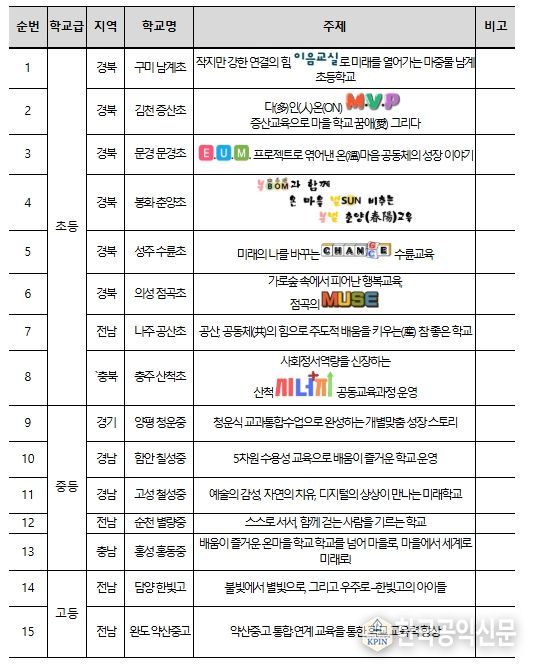 2025 농어촌 참 좋은 학교 선정 결과