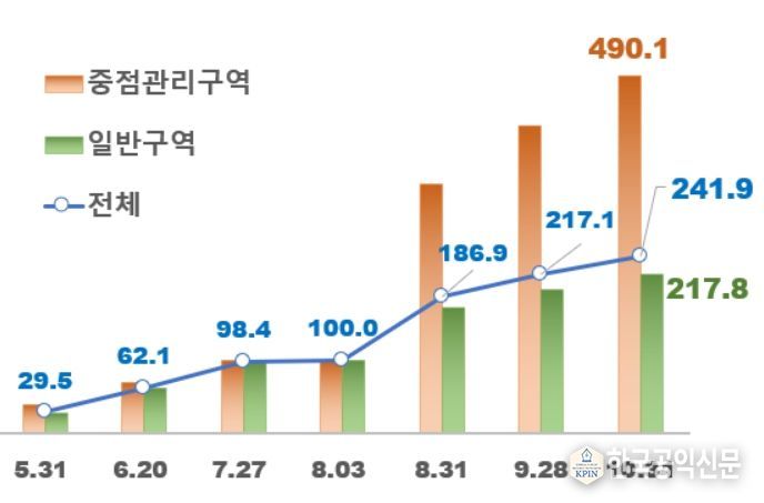 전국 빗물받이 정비 실적(2025년 월별 실적 증가 추이)