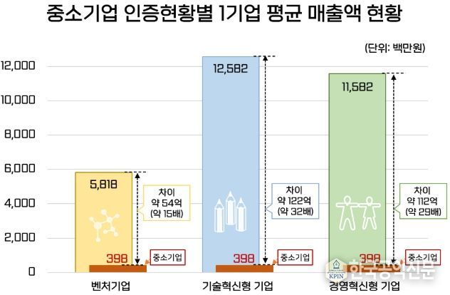 ‘중소기업통계 DB’로 분석한 인증현황별 매출액(중소기업의 1기업 평균 매출액(2023년 기준)은 전체 중소기업 대비 경영혁신형 기업은 29배, 기술혁신형 기업은 32배, 벤처기업은 15배 높은 것으로 나타남)