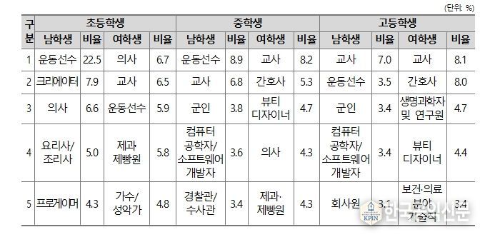 성별 희망직업 – 상위 5개