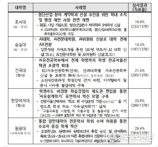 대학규제혁신 우수사례 국민심사 결과