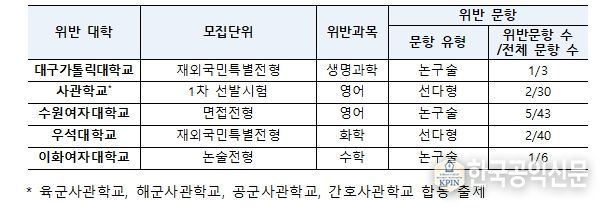 2025학년도 위반 대학 현황