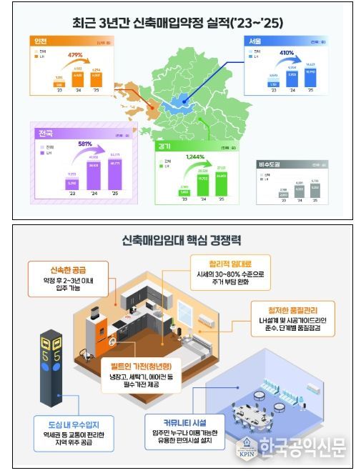 최근 3년간 신축매입약정 실적 및 핵심 경쟁력