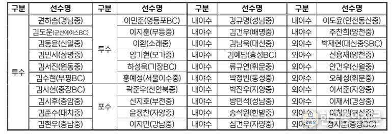 2026 KBO Next-Level Training Camp 중3(예비 고1) 전국권 캠프 참가선수 명단