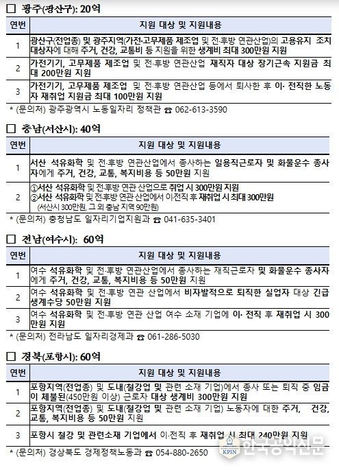 지역별 주요 사업내용