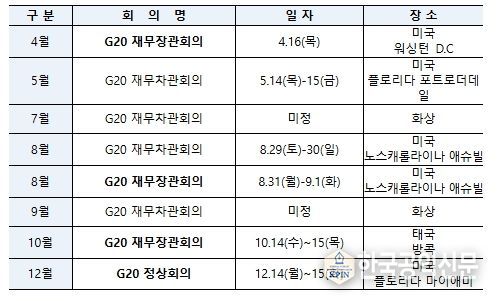 2026년 G20 주요 회의 일정(잠정)